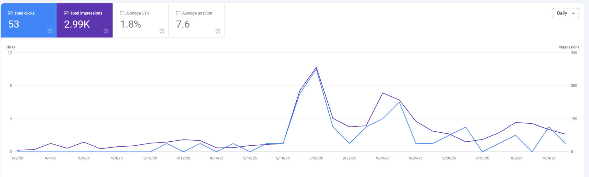 Google Search Console performance chart for siphaus.org, last 3 months, showing clicks and impressions
